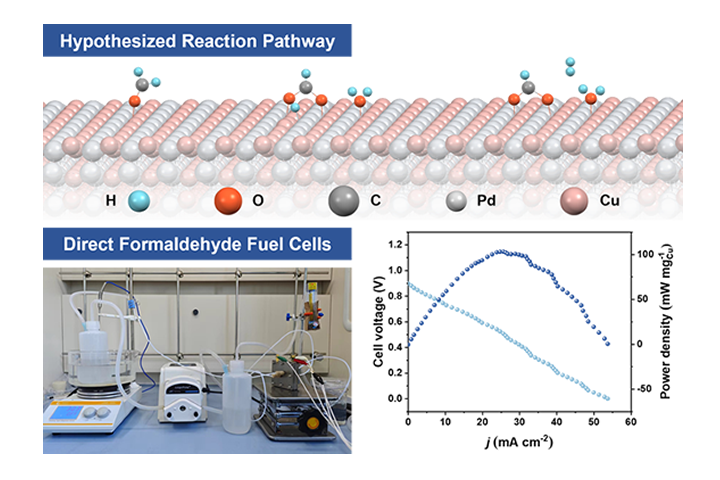 2024-J Colloid Interface Sci-Cu-Pd Electrocatalyst