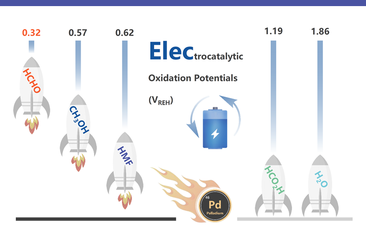 2025-Int J Hydrogen Energy-Pd@NiCo/ CC Electrocatalyst